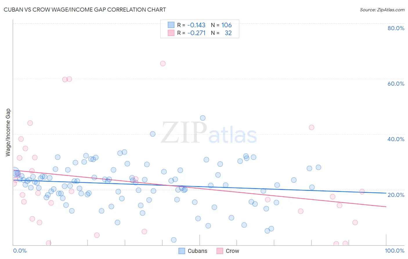 Cuban vs Crow Wage/Income Gap