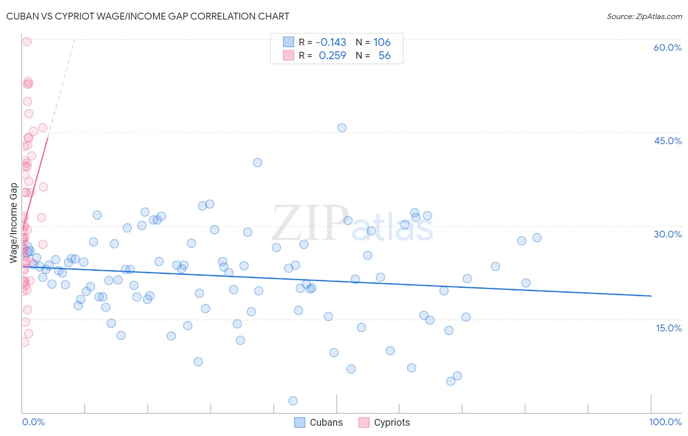 Cuban vs Cypriot Wage/Income Gap