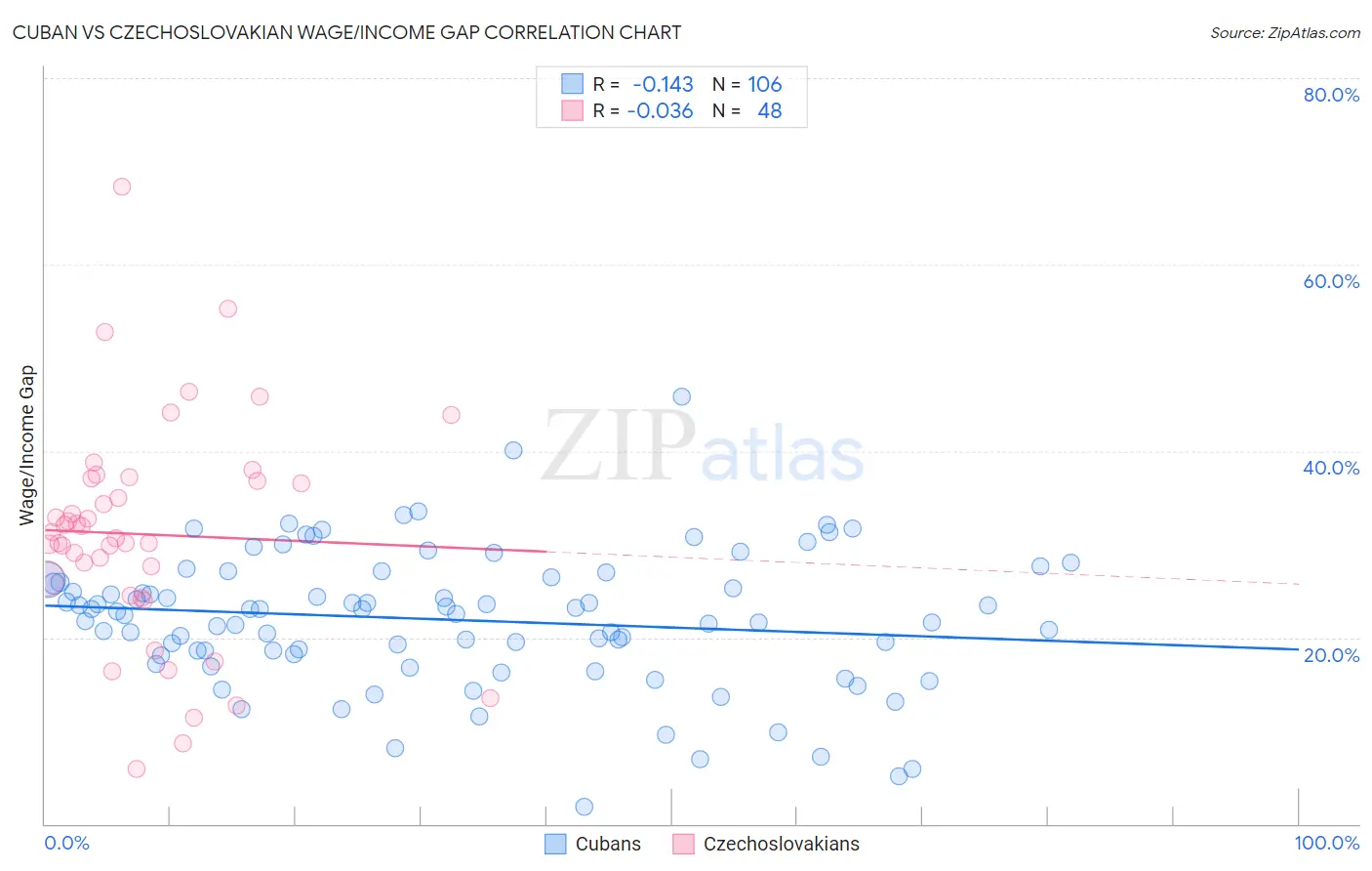 Cuban vs Czechoslovakian Wage/Income Gap