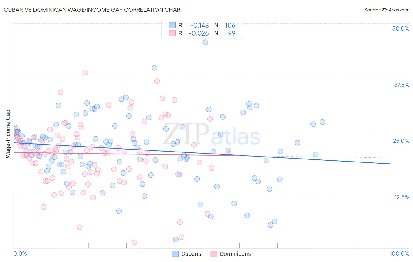 Cuban vs Dominican Wage/Income Gap