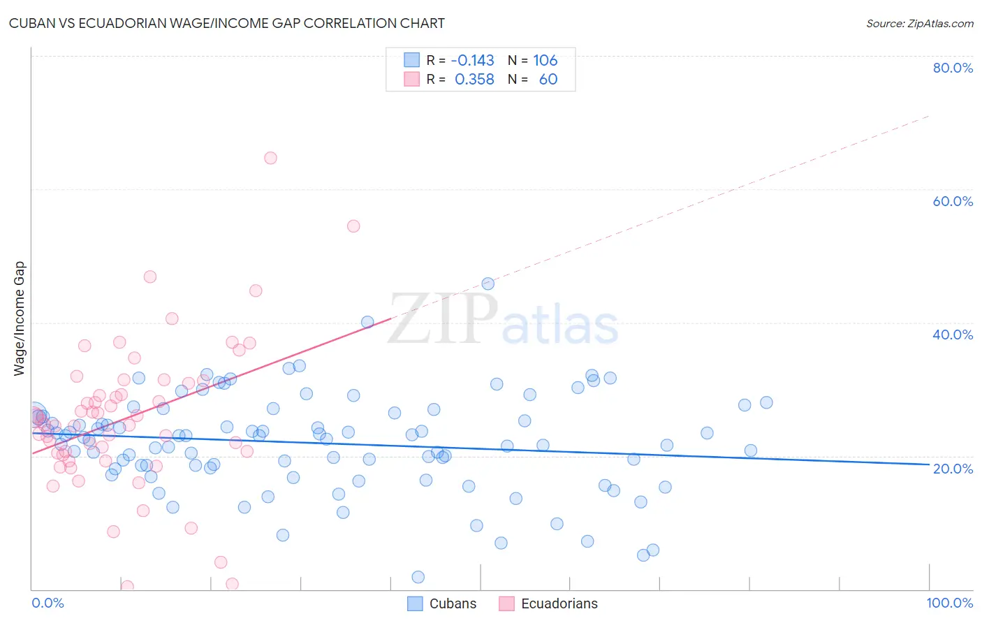 Cuban vs Ecuadorian Wage/Income Gap