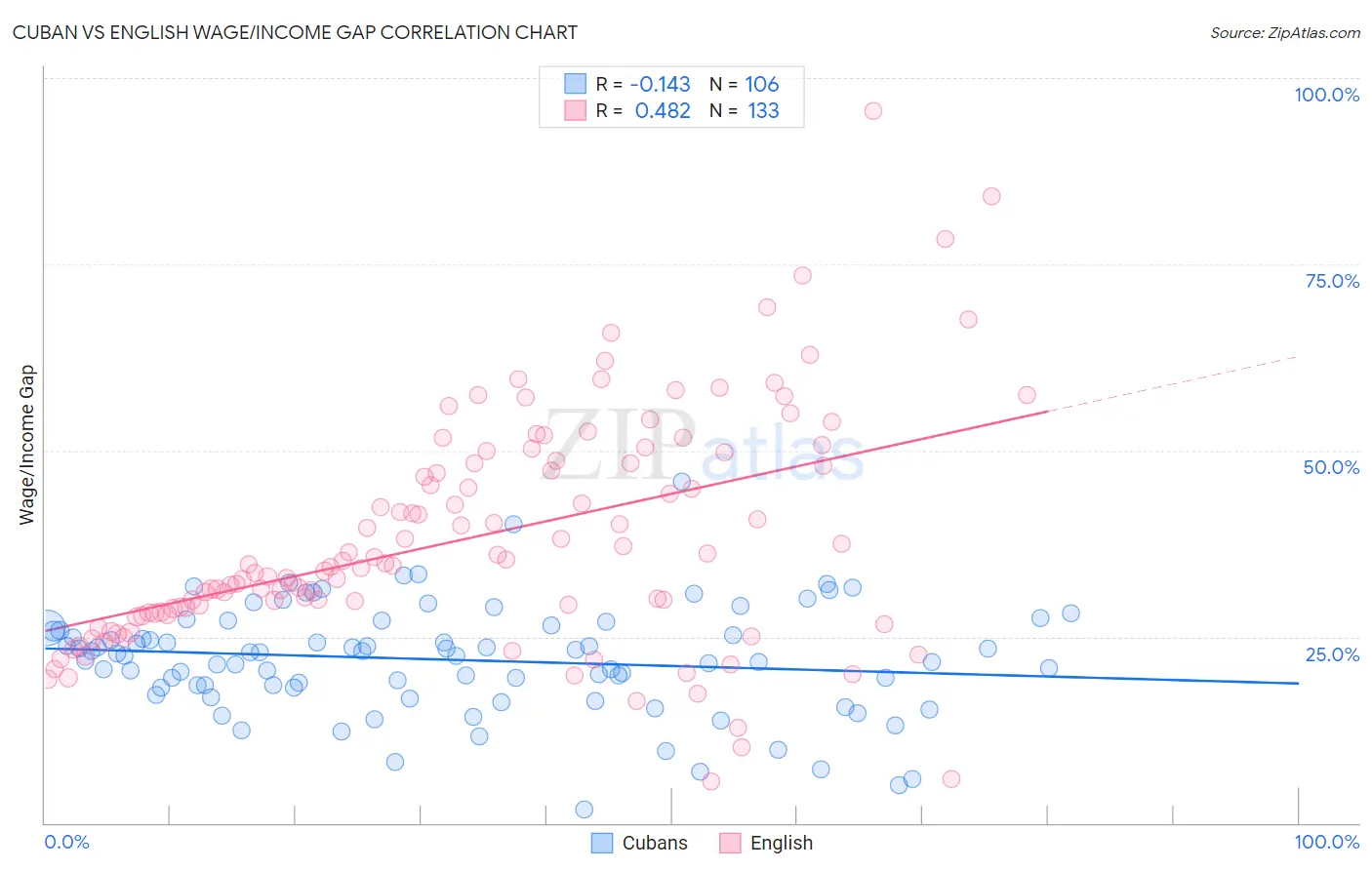 Cuban vs English Wage/Income Gap