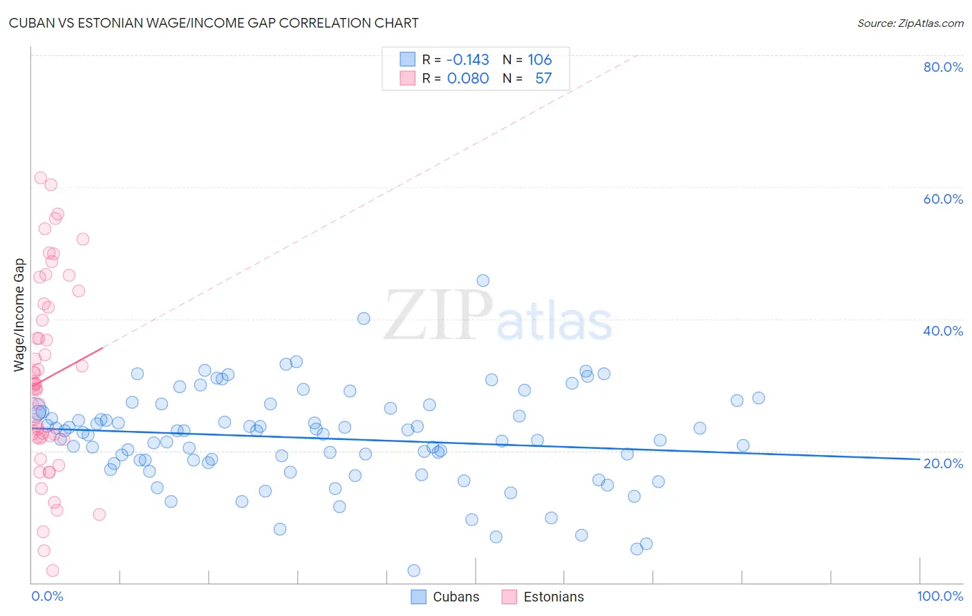 Cuban vs Estonian Wage/Income Gap