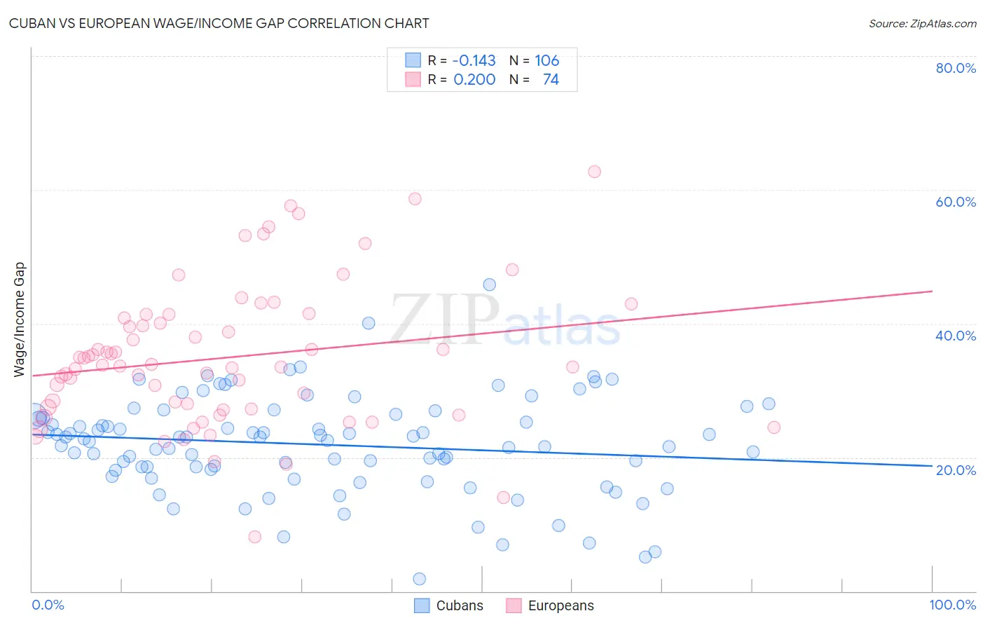 Cuban vs European Wage/Income Gap