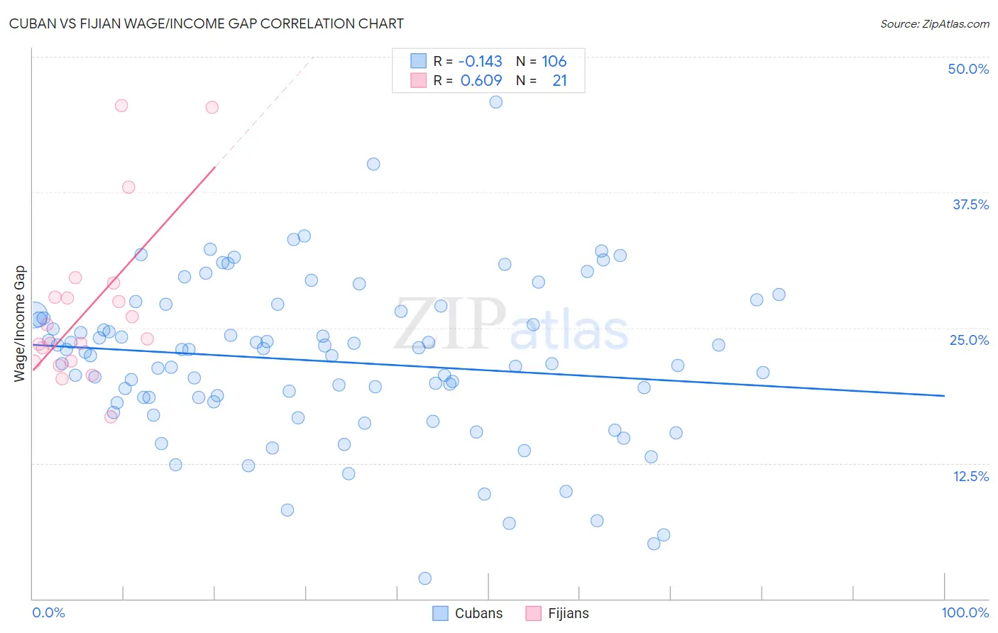 Cuban vs Fijian Wage/Income Gap