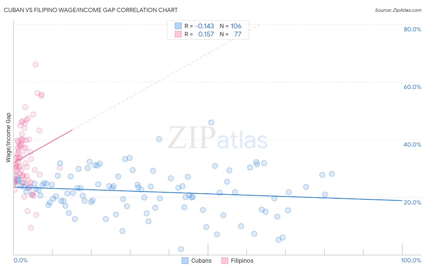 Cuban vs Filipino Wage/Income Gap