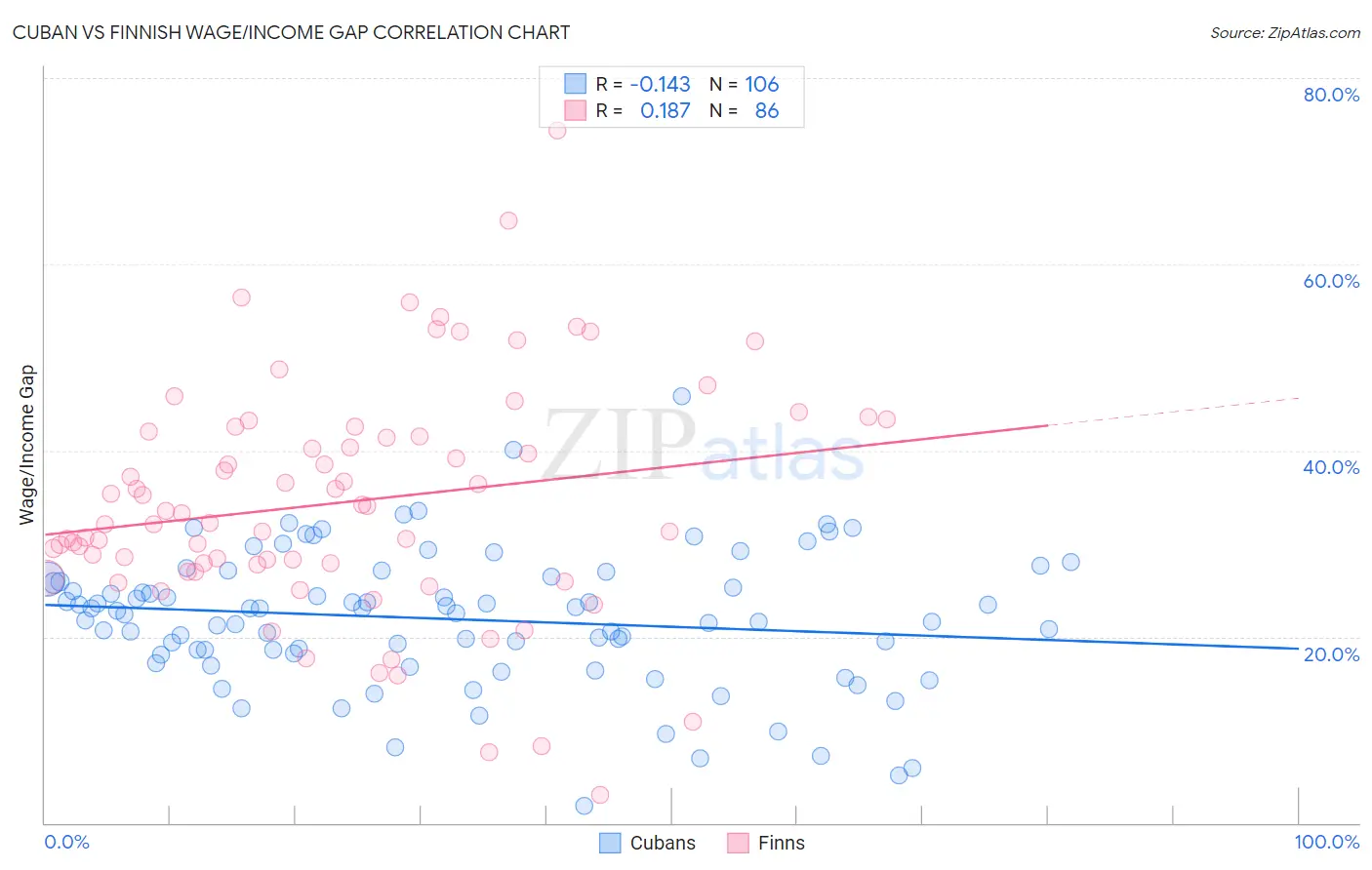 Cuban vs Finnish Wage/Income Gap