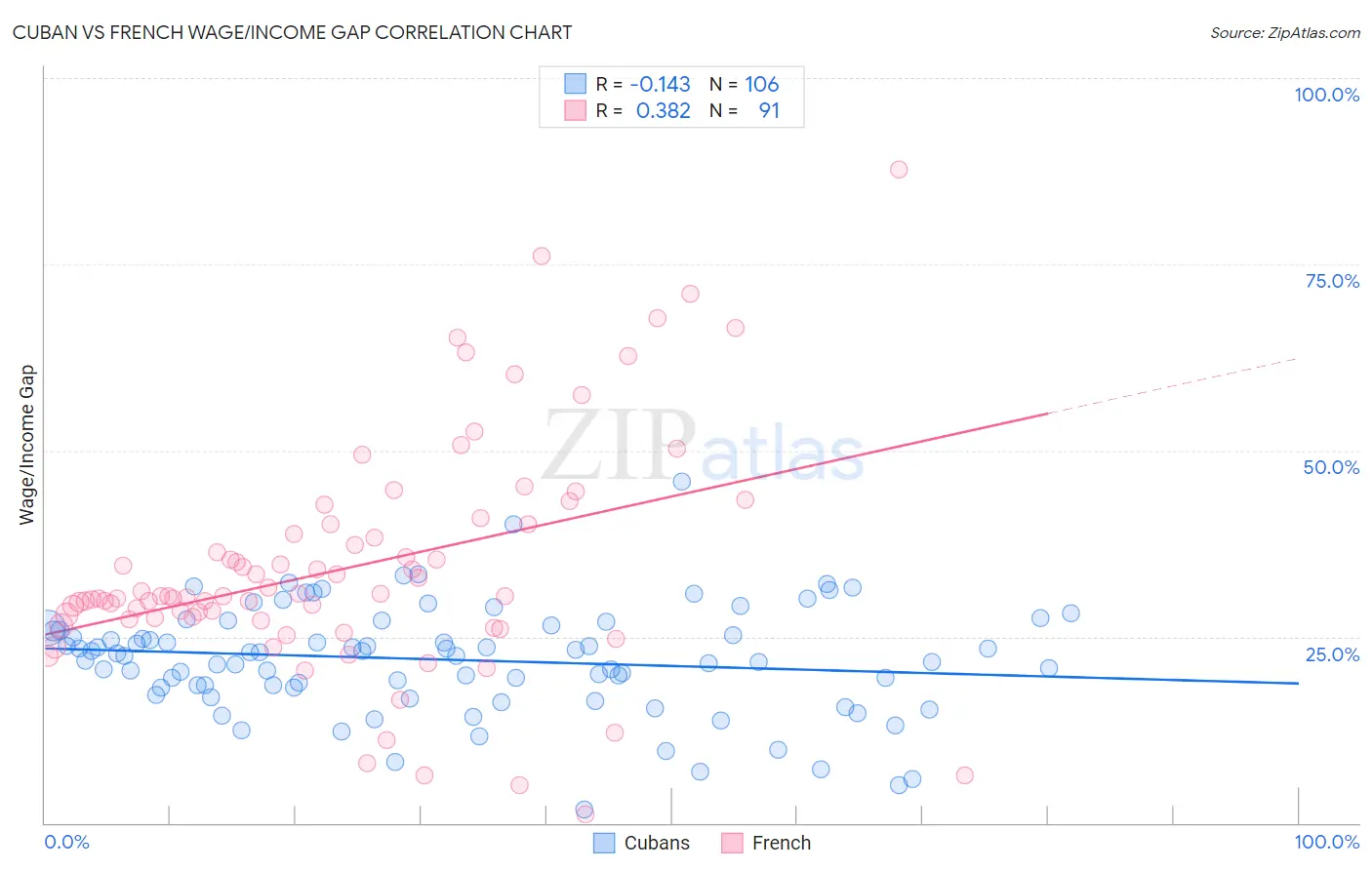 Cuban vs French Wage/Income Gap
