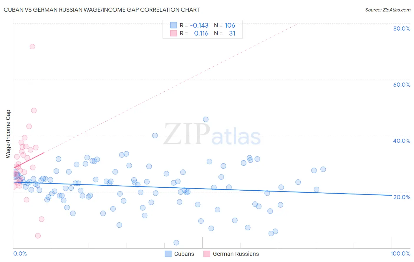 Cuban vs German Russian Wage/Income Gap