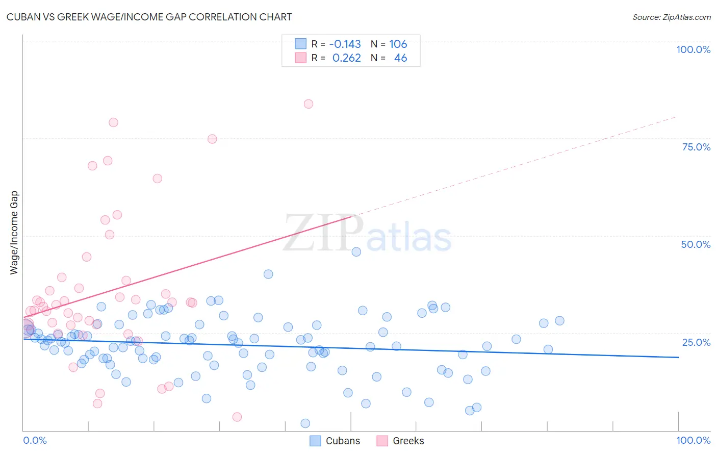 Cuban vs Greek Wage/Income Gap