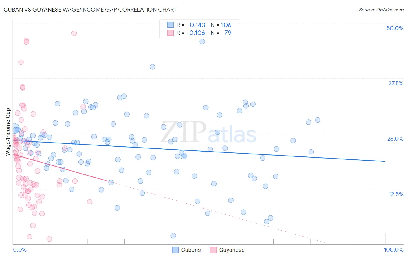 Cuban vs Guyanese Wage/Income Gap