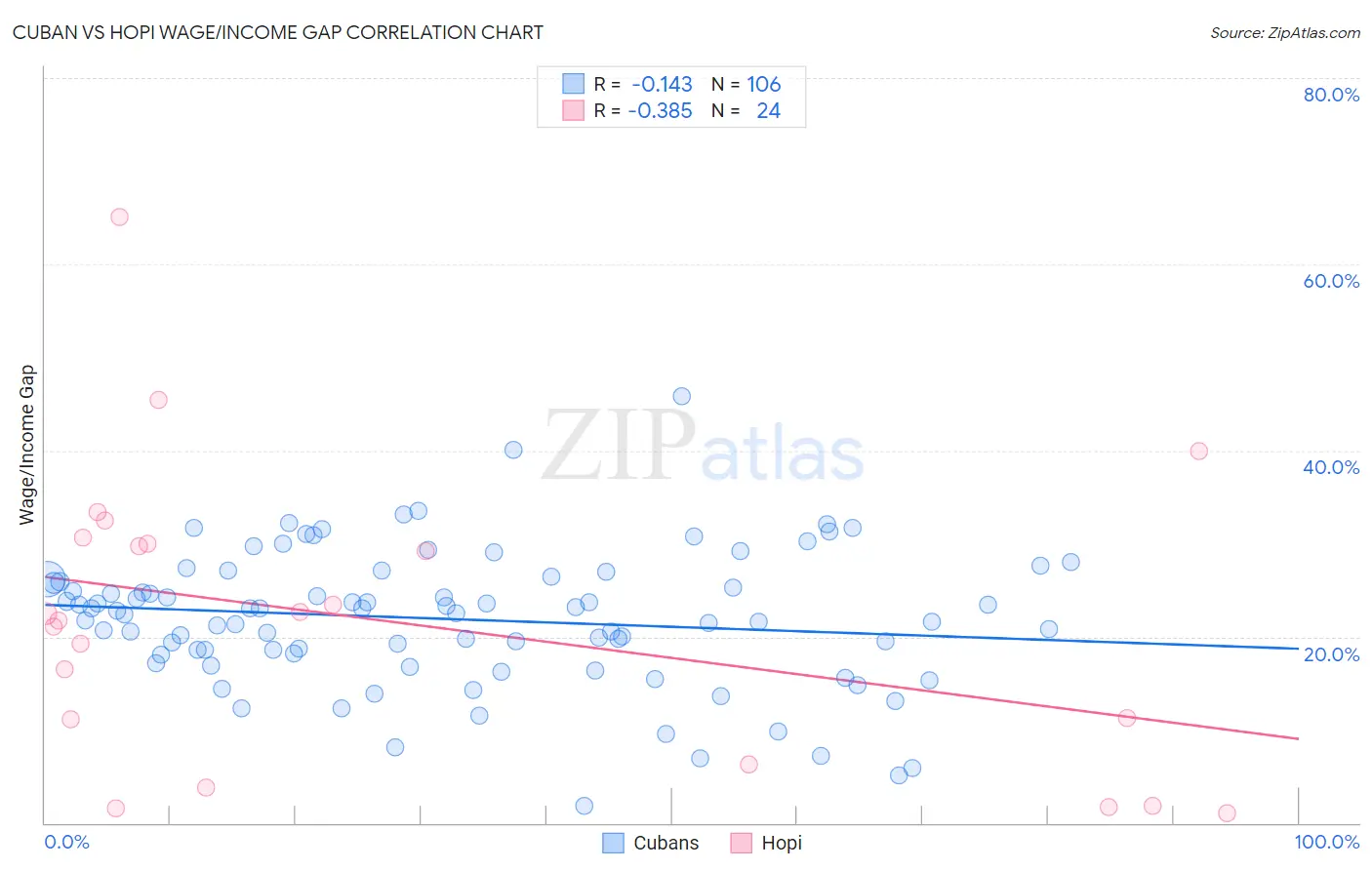 Cuban vs Hopi Wage/Income Gap