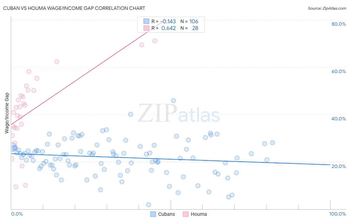 Cuban vs Houma Wage/Income Gap