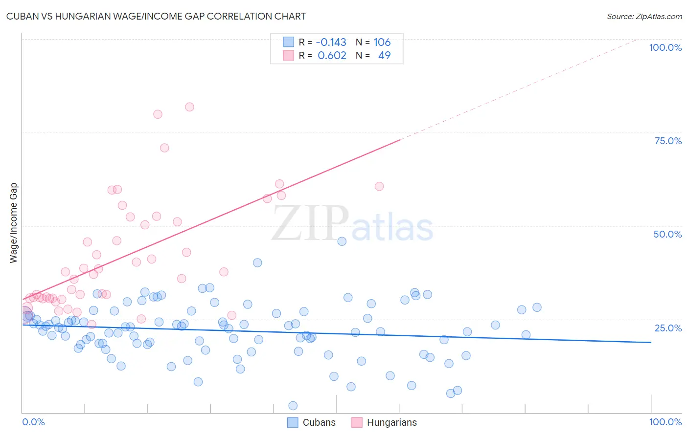 Cuban vs Hungarian Wage/Income Gap