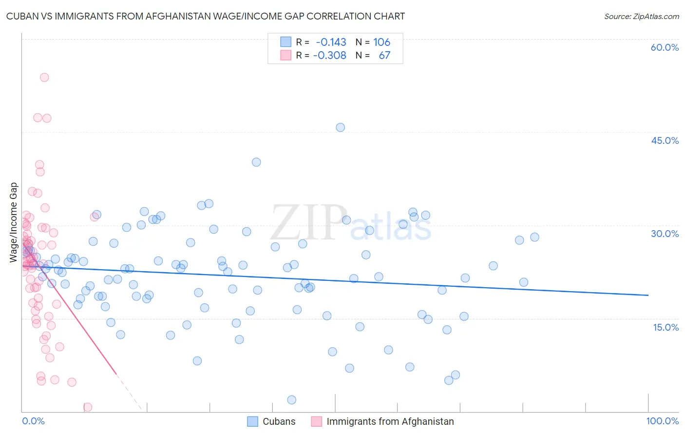 Cuban vs Immigrants from Afghanistan Wage/Income Gap