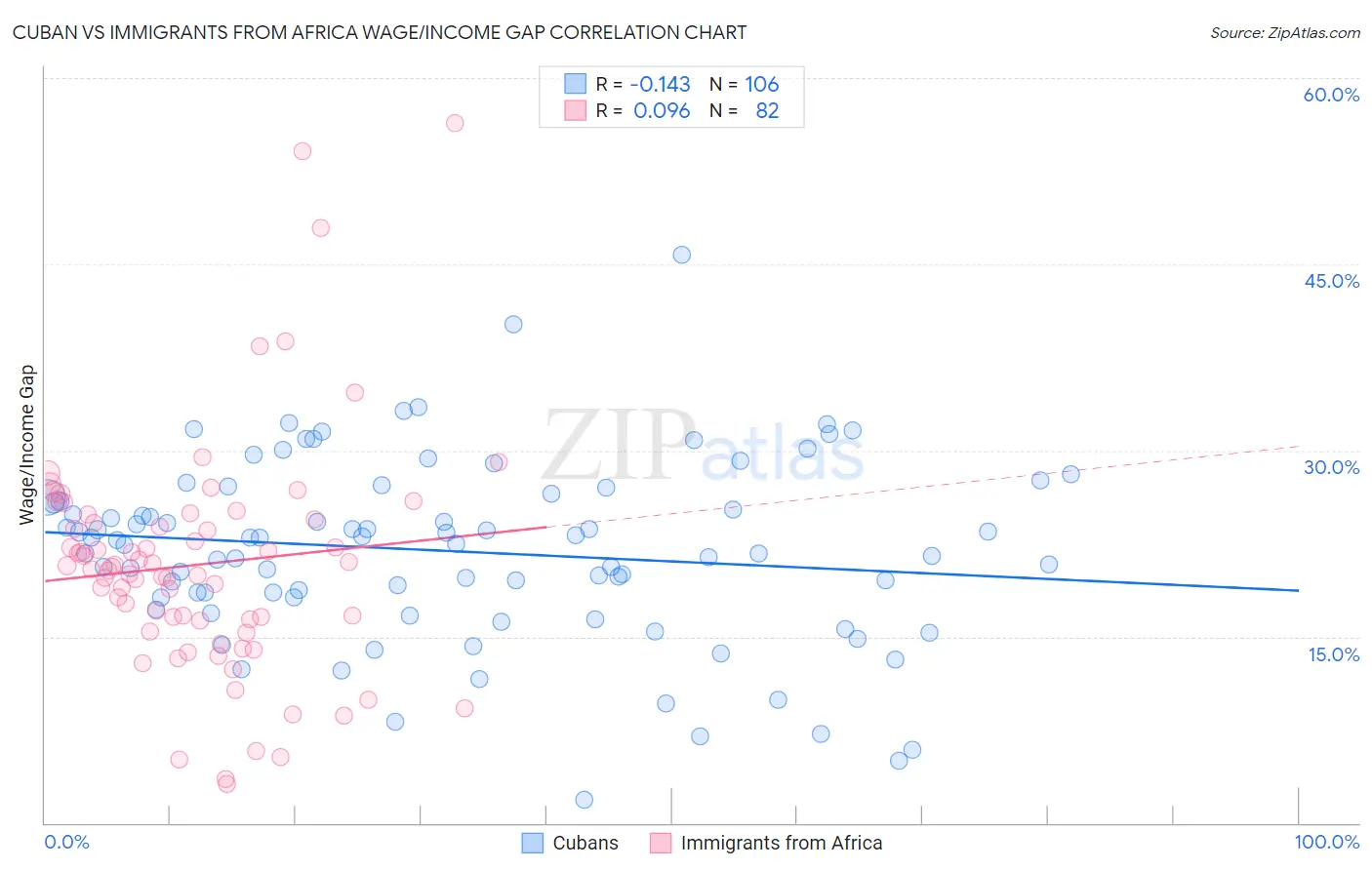 Cuban vs Immigrants from Africa Wage/Income Gap