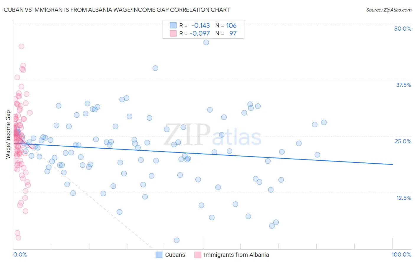 Cuban vs Immigrants from Albania Wage/Income Gap