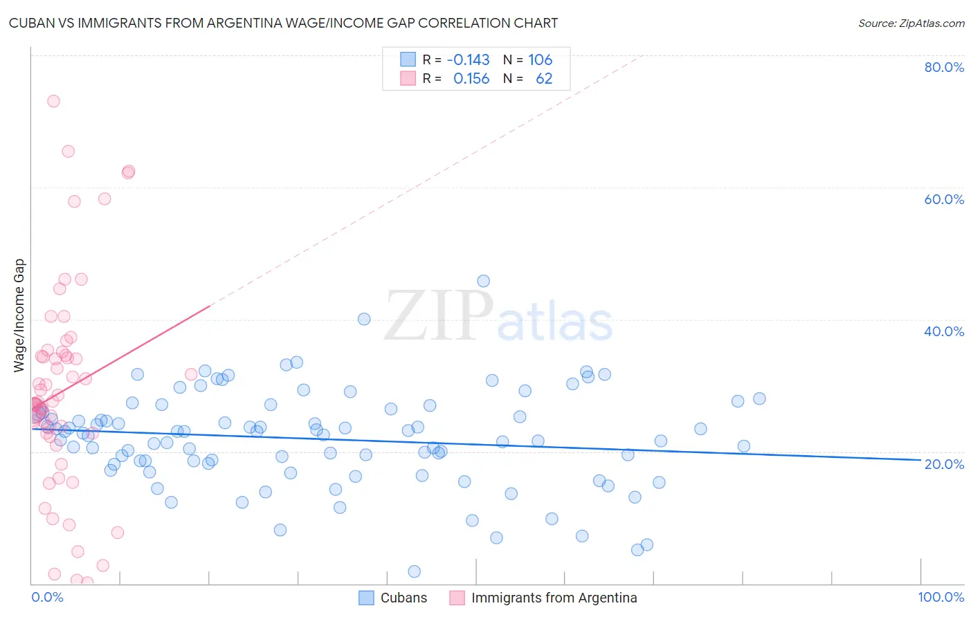 Cuban vs Immigrants from Argentina Wage/Income Gap