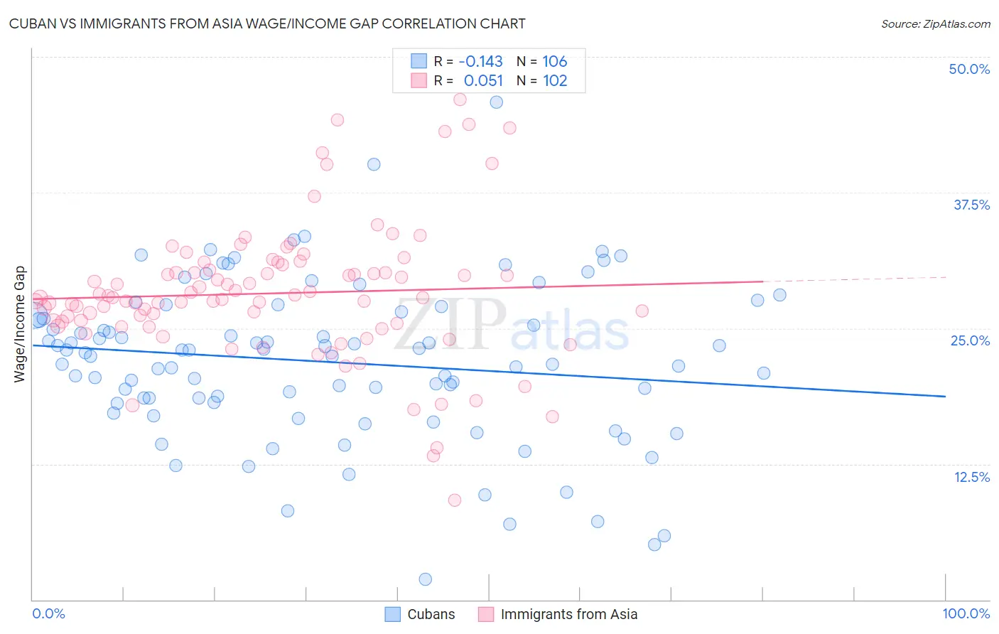 Cuban vs Immigrants from Asia Wage/Income Gap