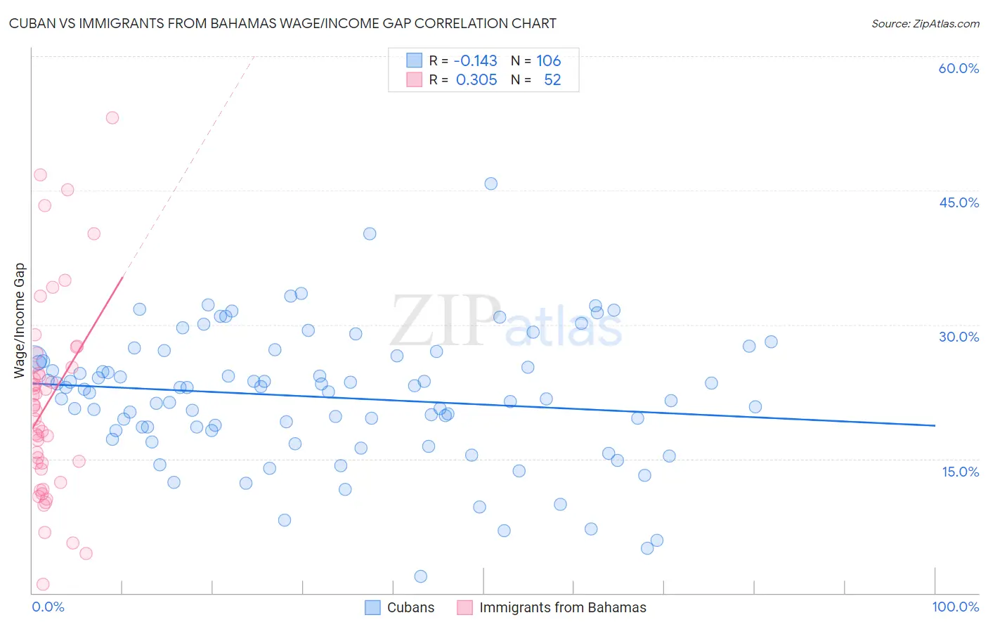 Cuban vs Immigrants from Bahamas Wage/Income Gap