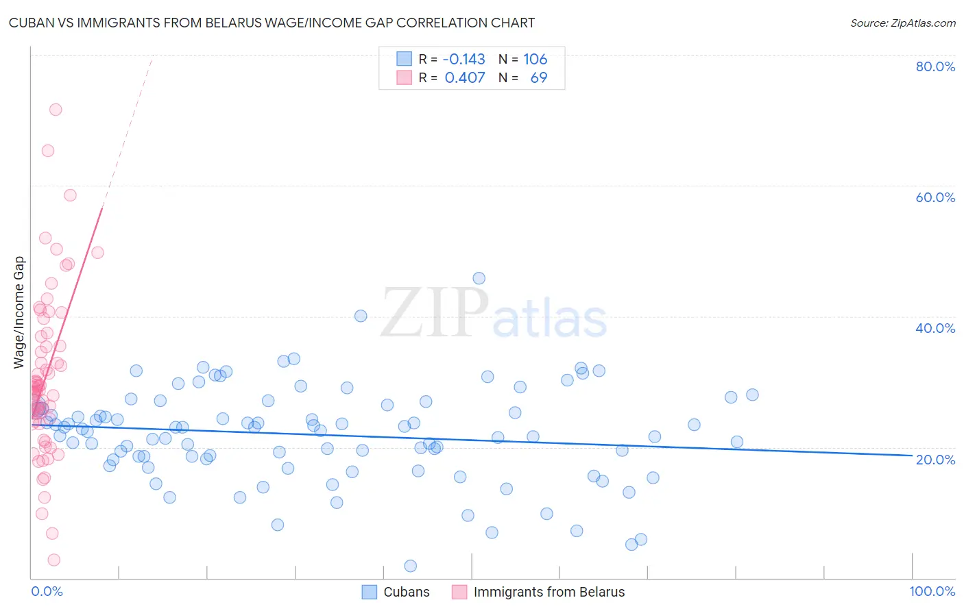 Cuban vs Immigrants from Belarus Wage/Income Gap