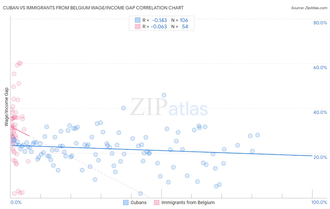 Cuban vs Immigrants from Belgium Wage/Income Gap