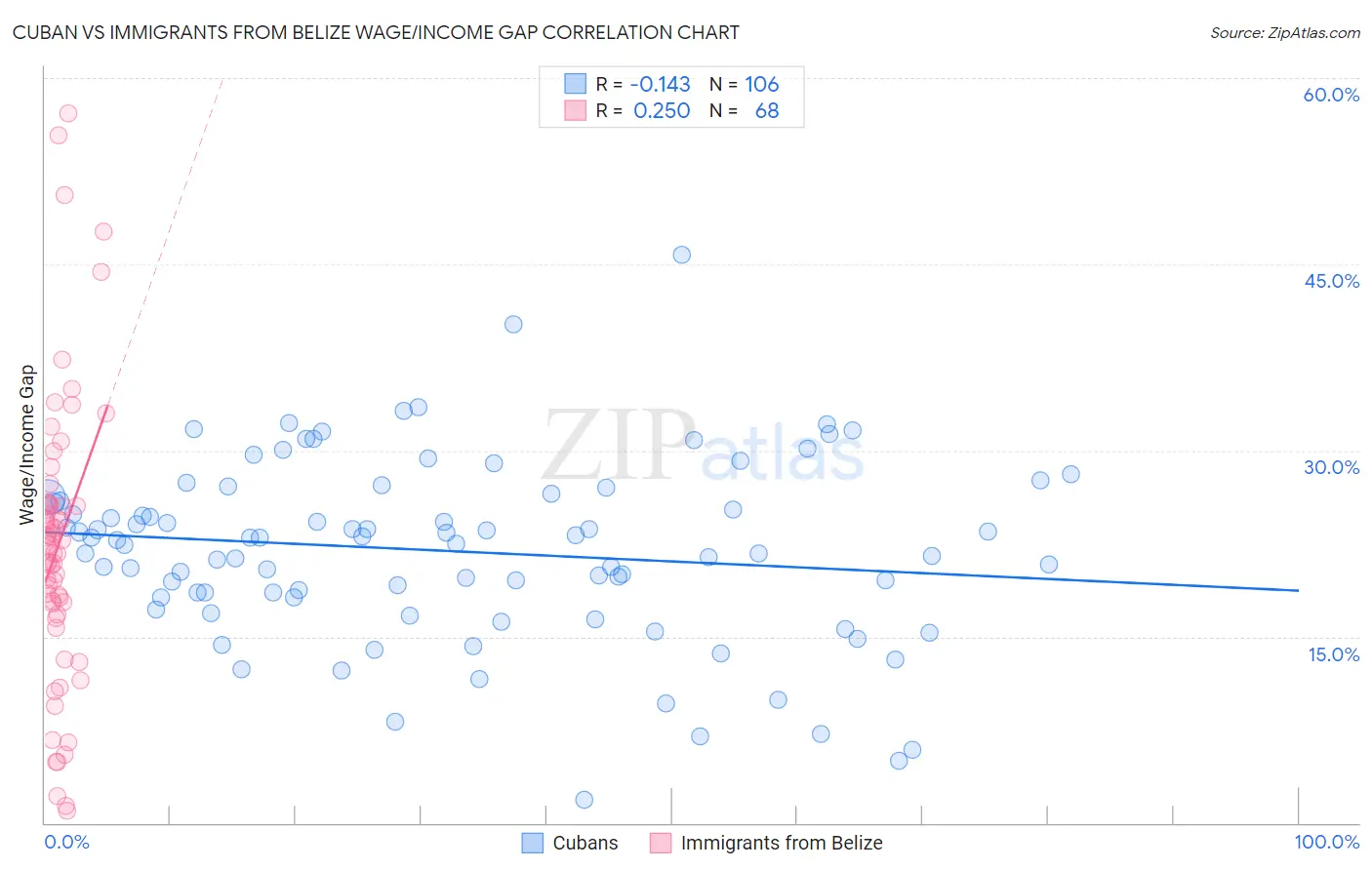 Cuban vs Immigrants from Belize Wage/Income Gap