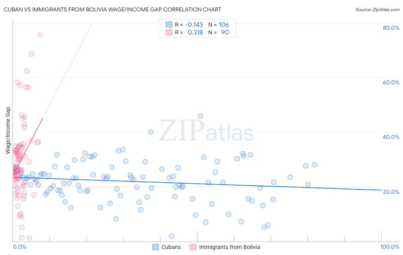 Cuban vs Immigrants from Bolivia Wage/Income Gap