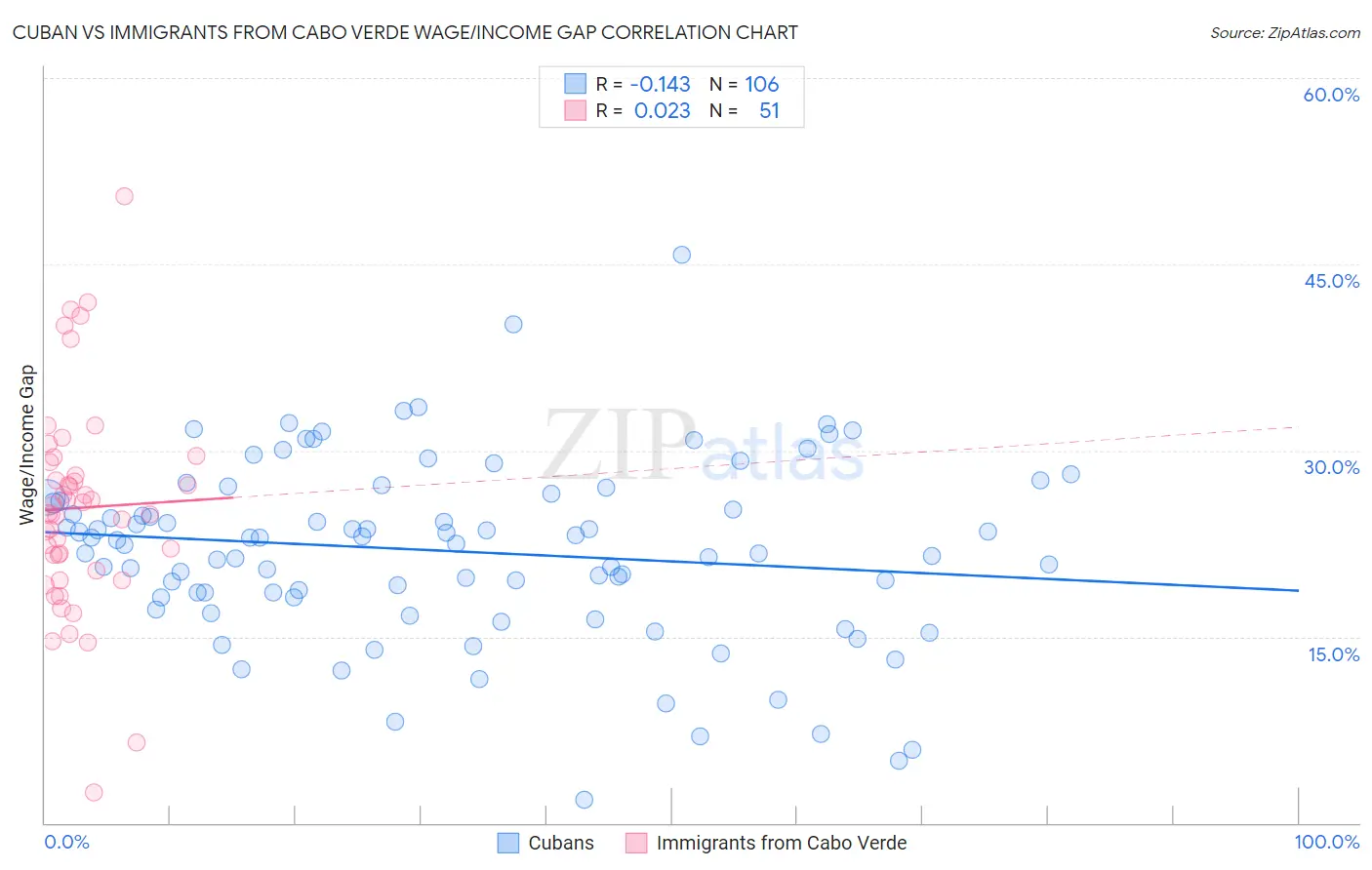Cuban vs Immigrants from Cabo Verde Wage/Income Gap