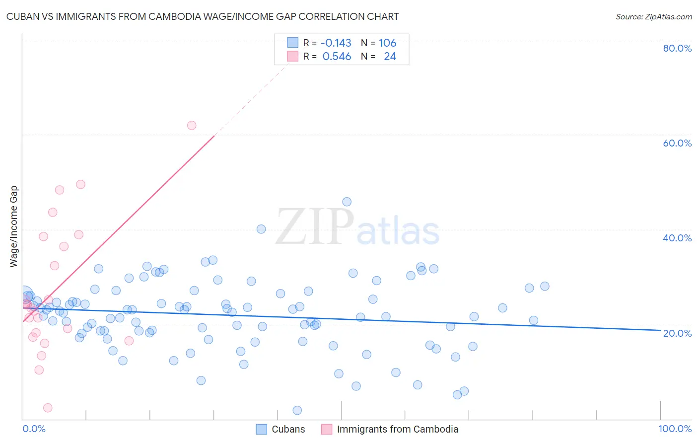 Cuban vs Immigrants from Cambodia Wage/Income Gap