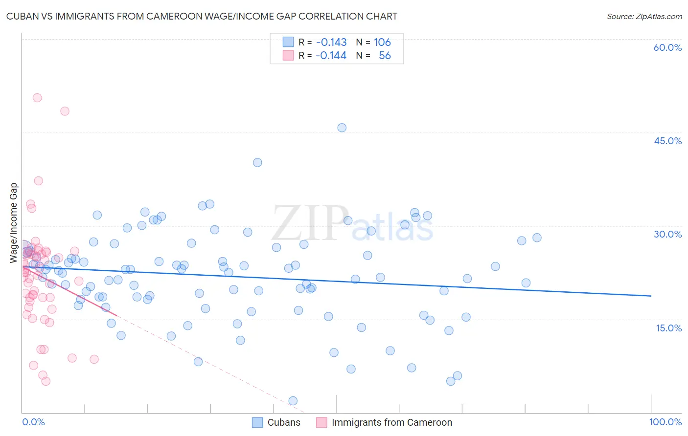 Cuban vs Immigrants from Cameroon Wage/Income Gap