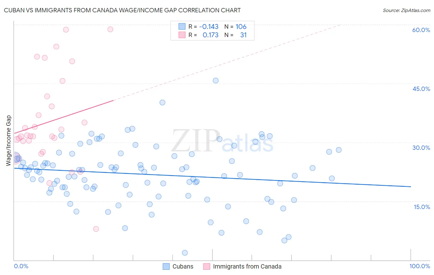 Cuban vs Immigrants from Canada Wage/Income Gap