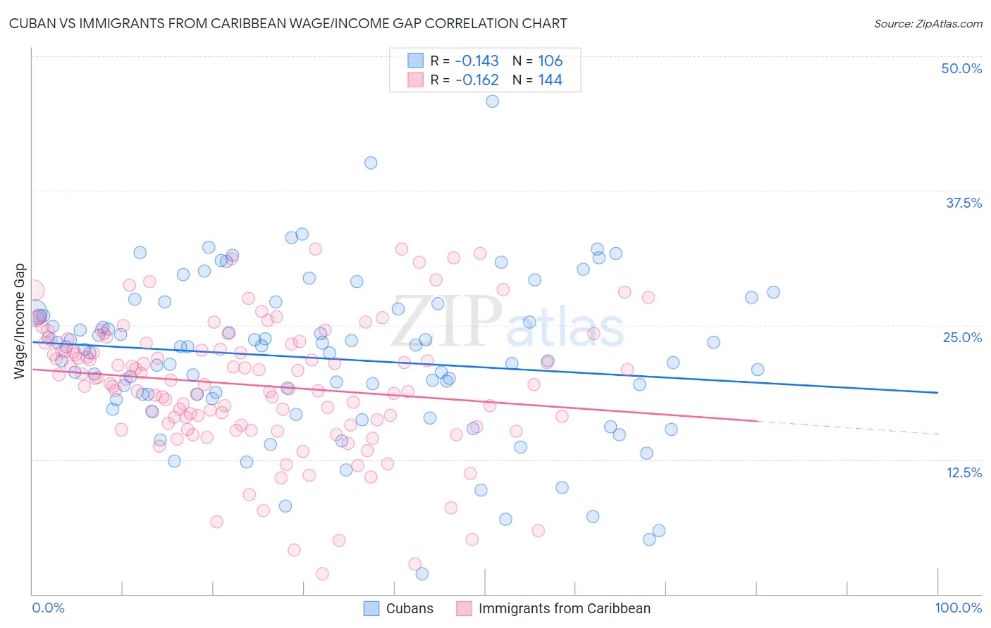 Cuban vs Immigrants from Caribbean Wage/Income Gap