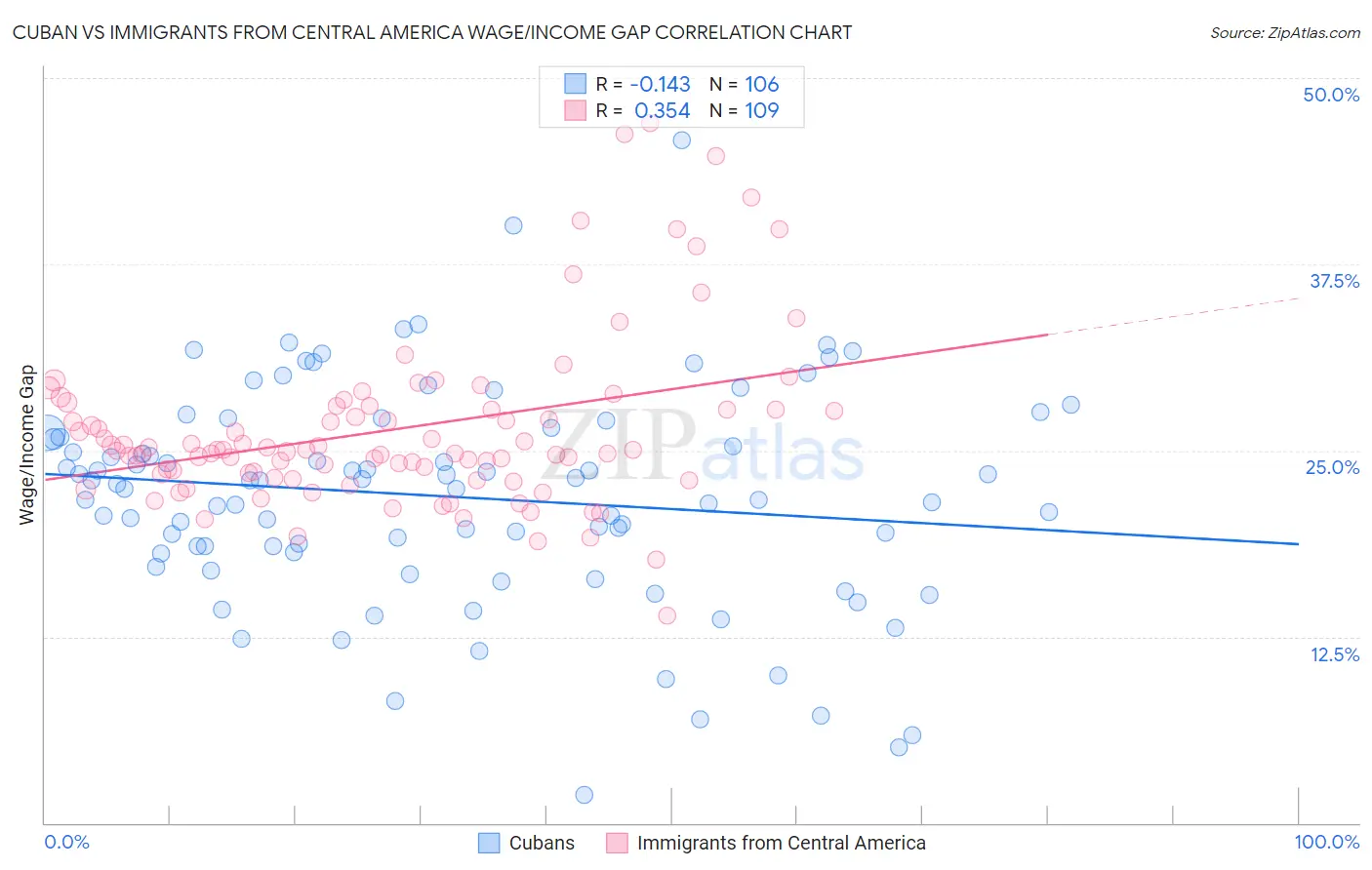 Cuban vs Immigrants from Central America Wage/Income Gap