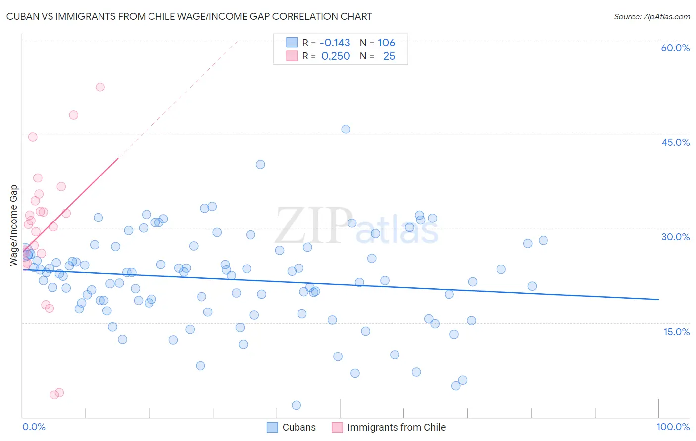 Cuban vs Immigrants from Chile Wage/Income Gap