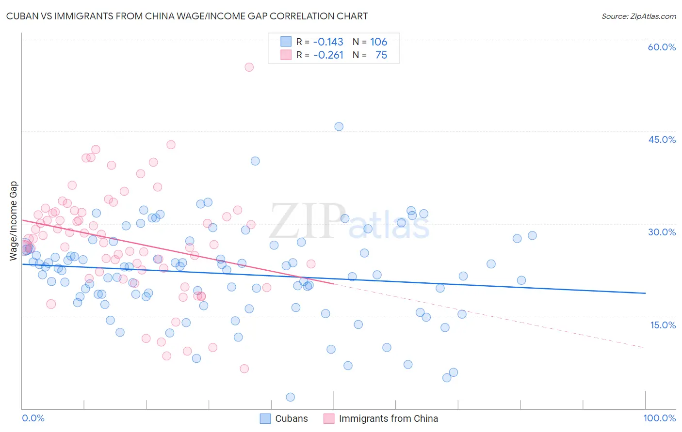 Cuban vs Immigrants from China Wage/Income Gap