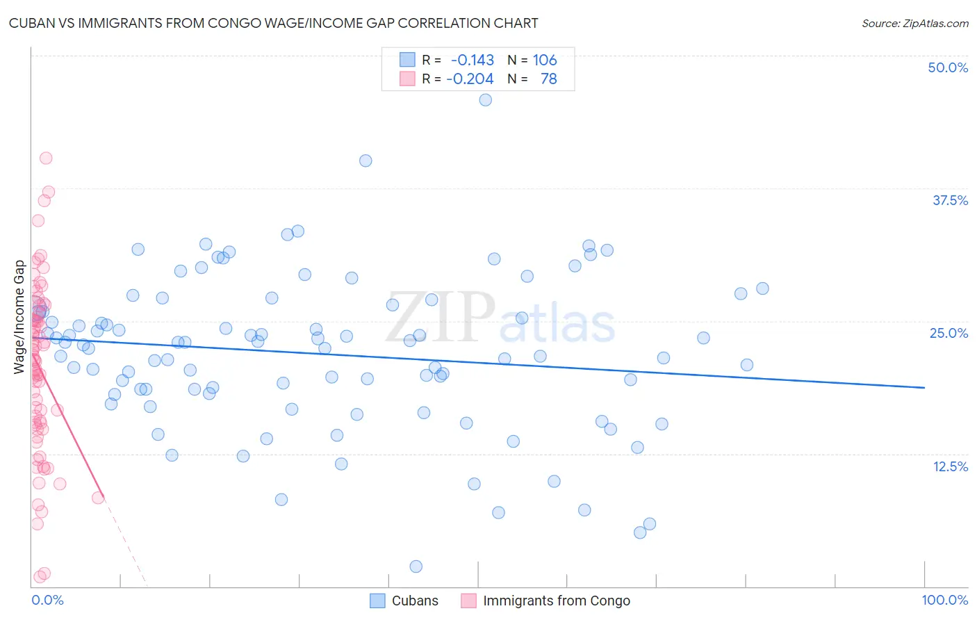 Cuban vs Immigrants from Congo Wage/Income Gap