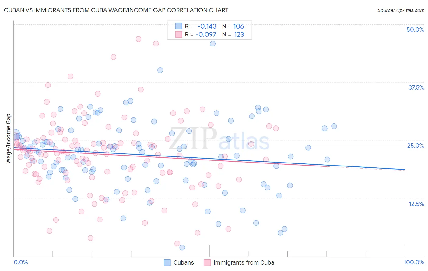 Cuban vs Immigrants from Cuba Wage/Income Gap