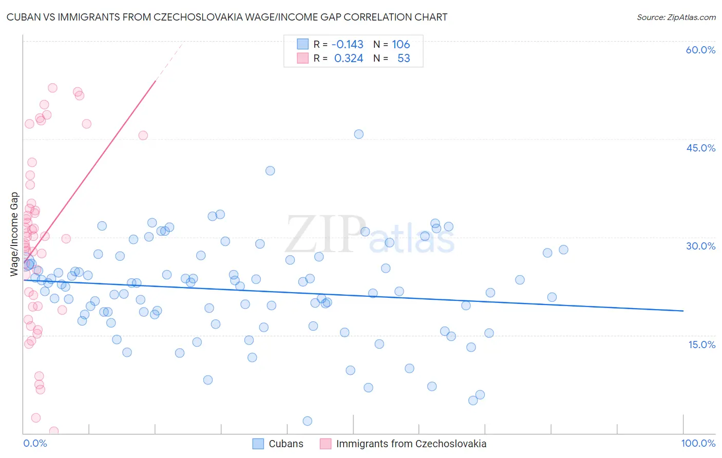 Cuban vs Immigrants from Czechoslovakia Wage/Income Gap