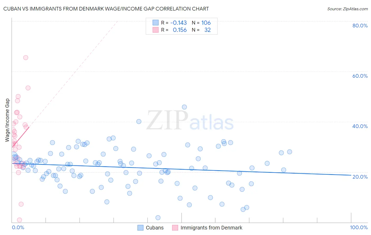 Cuban vs Immigrants from Denmark Wage/Income Gap