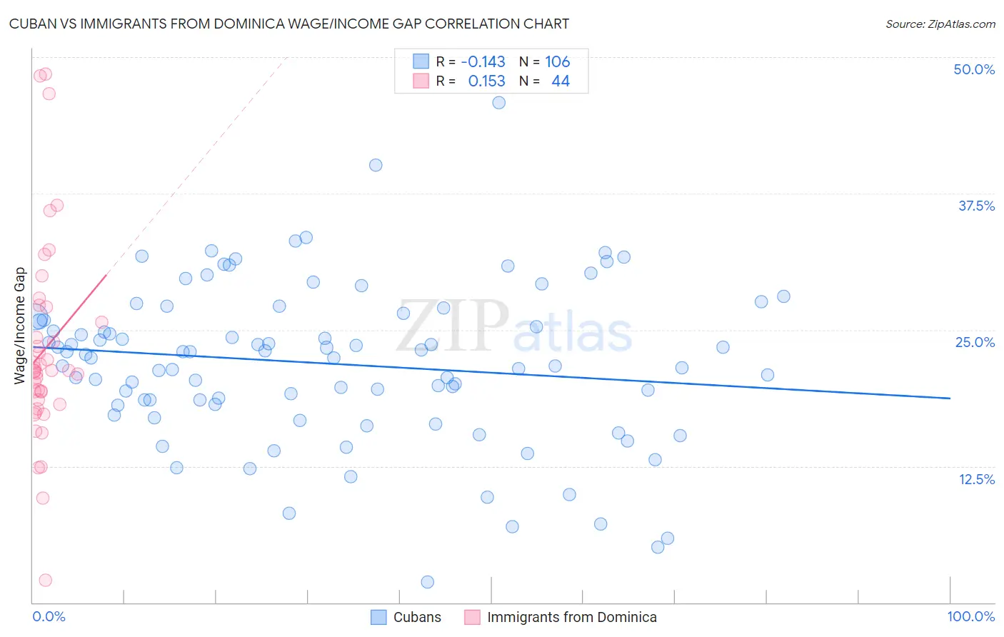 Cuban vs Immigrants from Dominica Wage/Income Gap