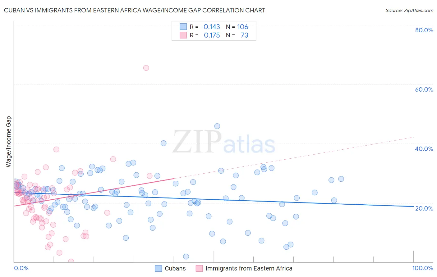 Cuban vs Immigrants from Eastern Africa Wage/Income Gap