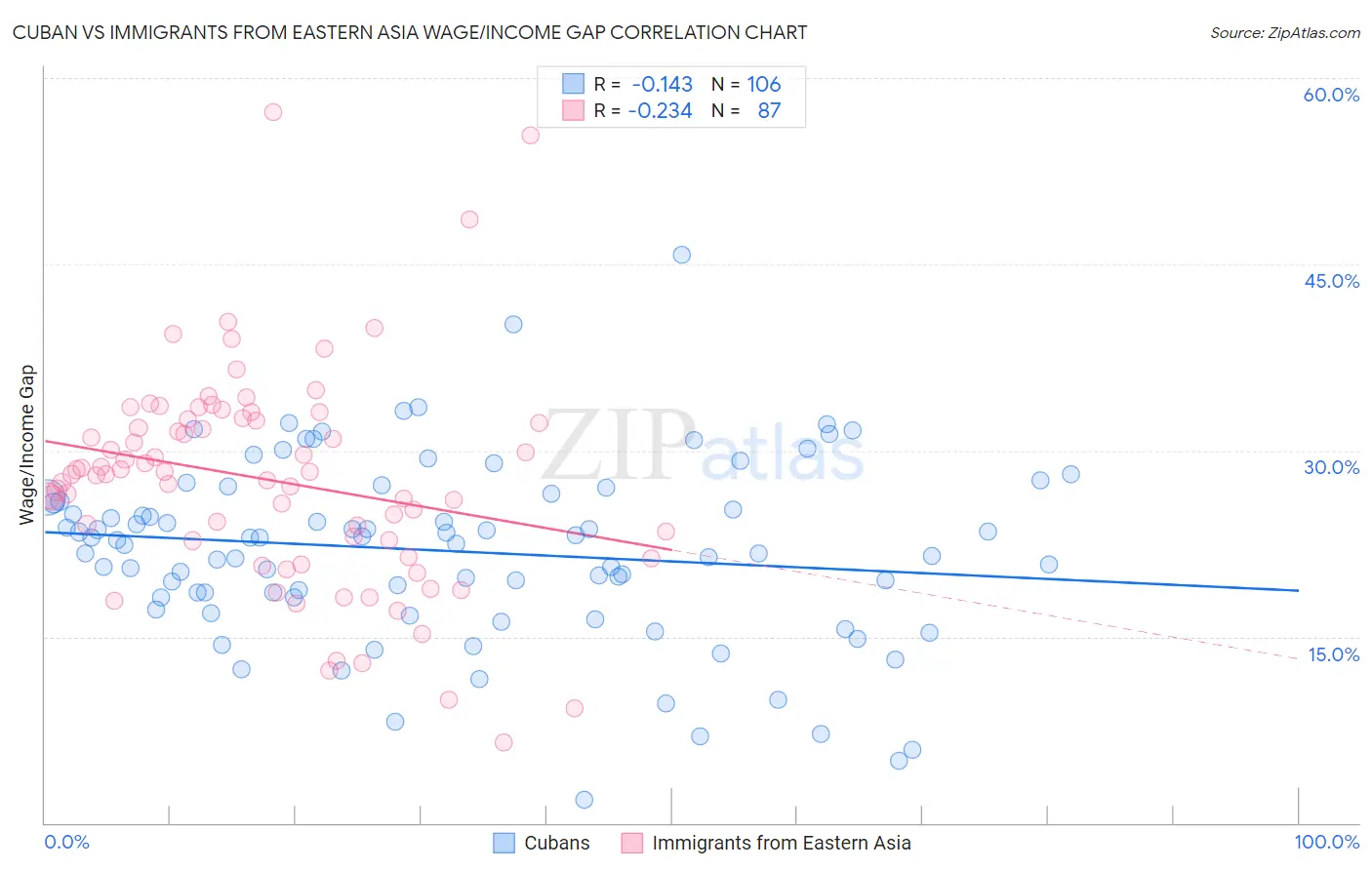 Cuban vs Immigrants from Eastern Asia Wage/Income Gap