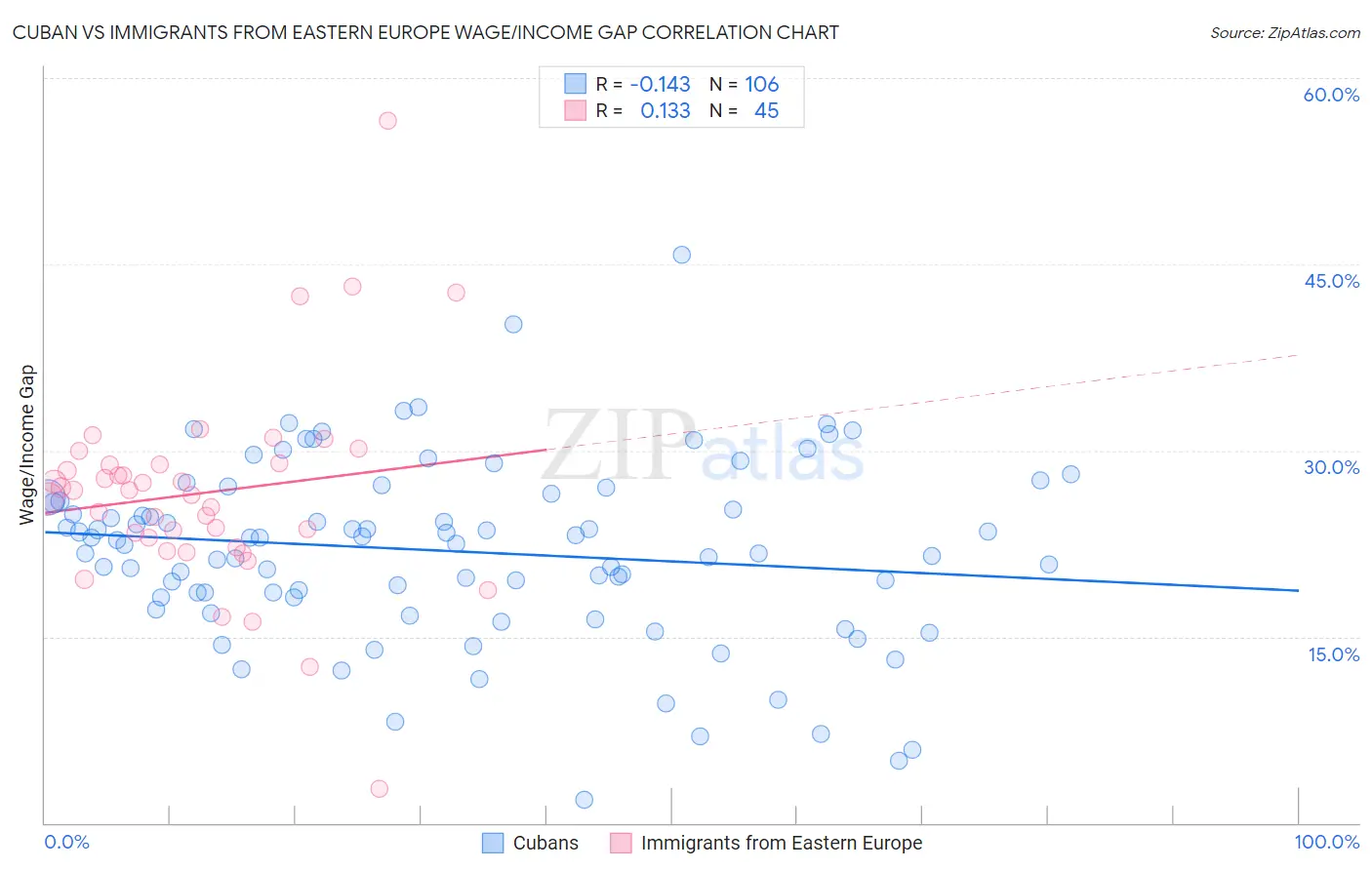 Cuban vs Immigrants from Eastern Europe Wage/Income Gap