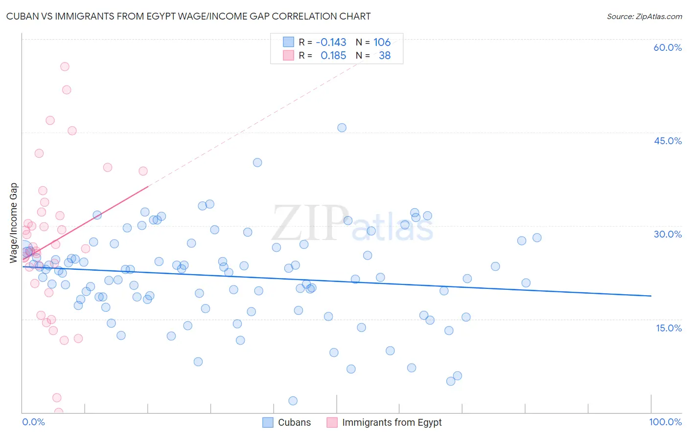 Cuban vs Immigrants from Egypt Wage/Income Gap