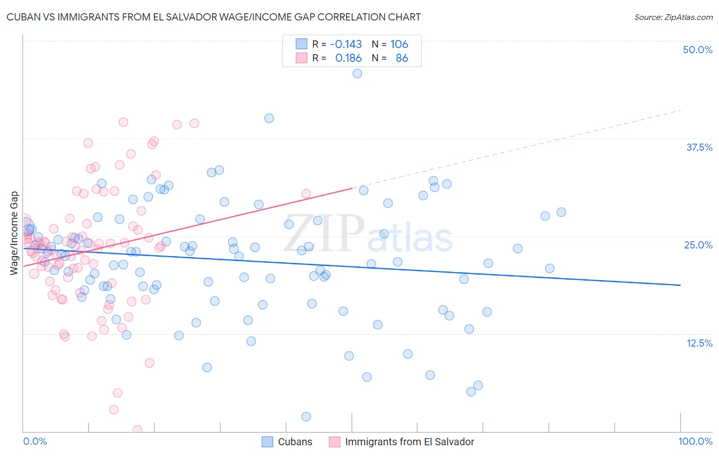 Cuban vs Immigrants from El Salvador Wage/Income Gap
