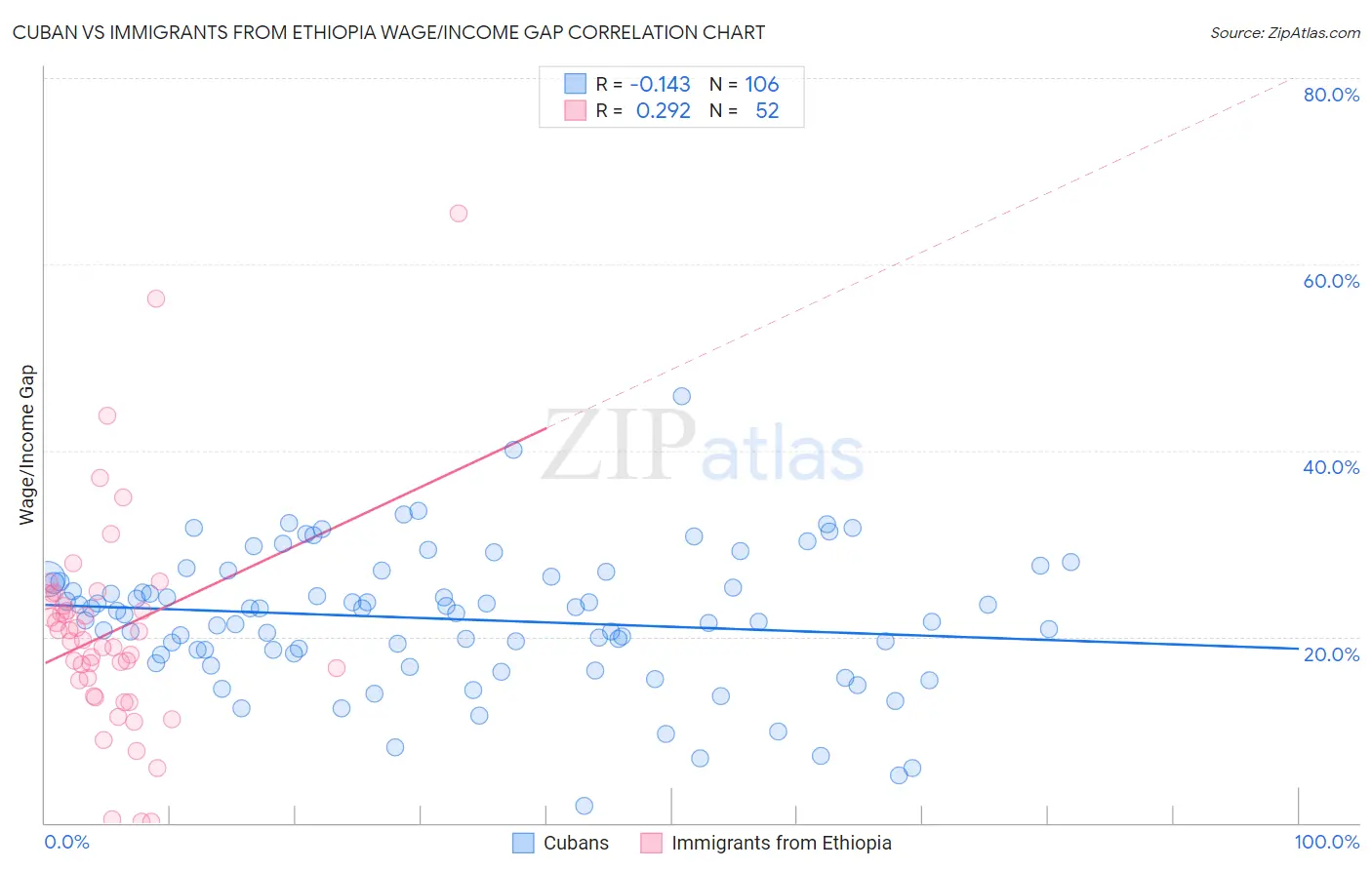 Cuban vs Immigrants from Ethiopia Wage/Income Gap