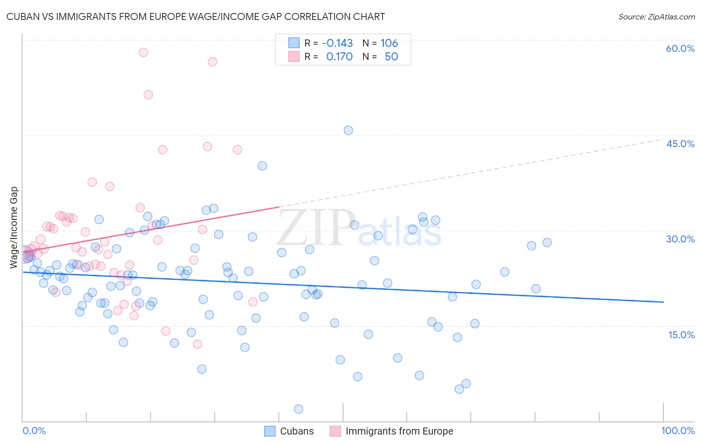 Cuban vs Immigrants from Europe Wage/Income Gap