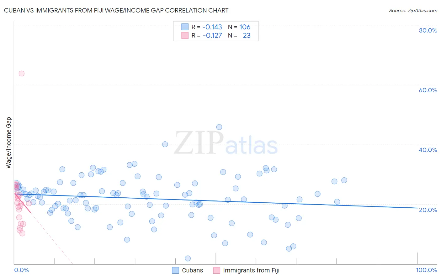 Cuban vs Immigrants from Fiji Wage/Income Gap