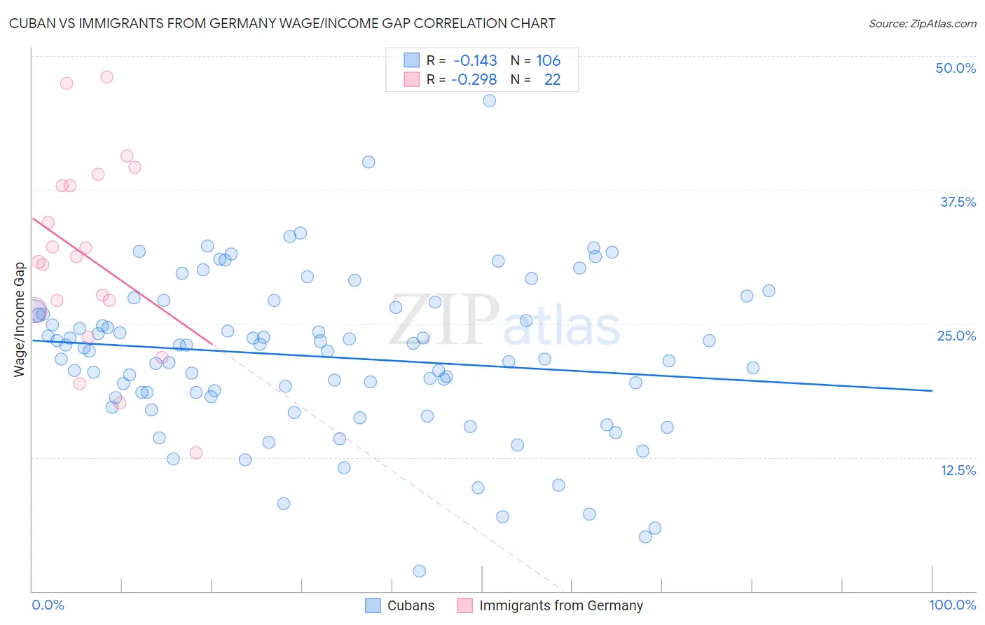 Cuban vs Immigrants from Germany Wage/Income Gap
